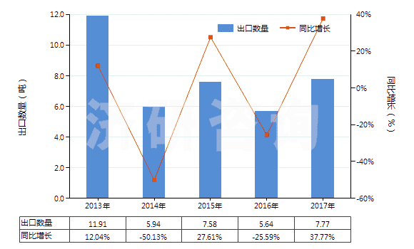 2013-2017年中國(guó)2,2'-雙甲氧羰基-4,4'-雙甲氧基-5,6,5',6'-雙亞甲二氧基聯(lián)苯（聯(lián)苯雙酯）(HS29329920)出口量及增速統(tǒng)計(jì)